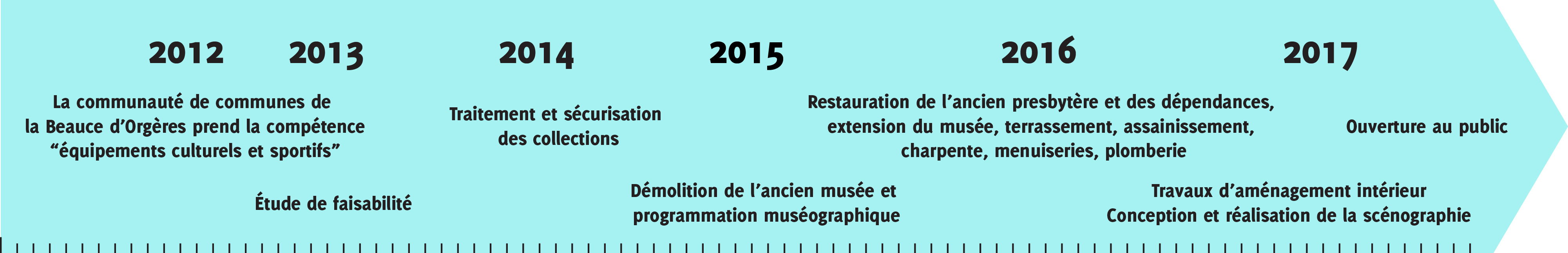 Musée - Frise chronologique des travaux